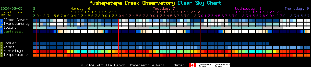 Current forecast for Pushapatapa Creek Observatory Clear Sky Chart