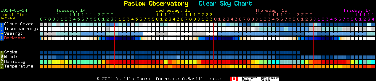 Current forecast for Paslow Observatory Clear Sky Chart