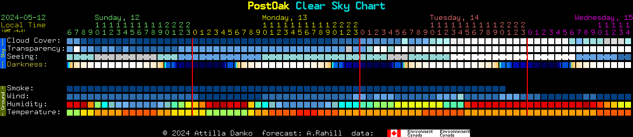 Current forecast for PostOak Clear Sky Chart