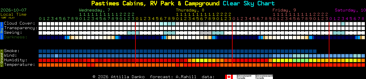 Current forecast for Pastimes Cabins, RV Park & Campground Clear Sky Chart