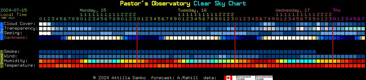 Current forecast for Pastor's Observatory Clear Sky Chart