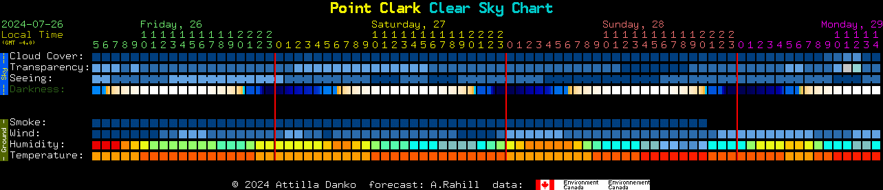 Current forecast for Point Clark Clear Sky Chart