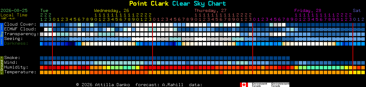 Current forecast for Point Clark Clear Sky Chart