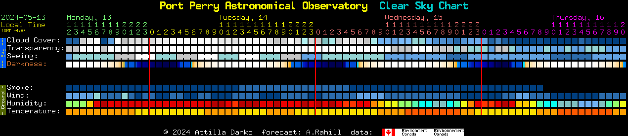 Current forecast for Port Perry Astronomical Observatory Clear Sky Chart