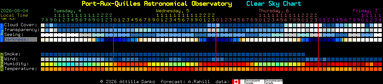 Current forecast for Port-Aux-Quilles Astronomical Observatory Clear Sky Chart