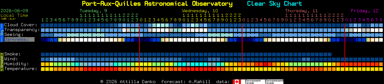 Current forecast for Port-Aux-Quilles Astronomical Observatory Clear Sky Chart