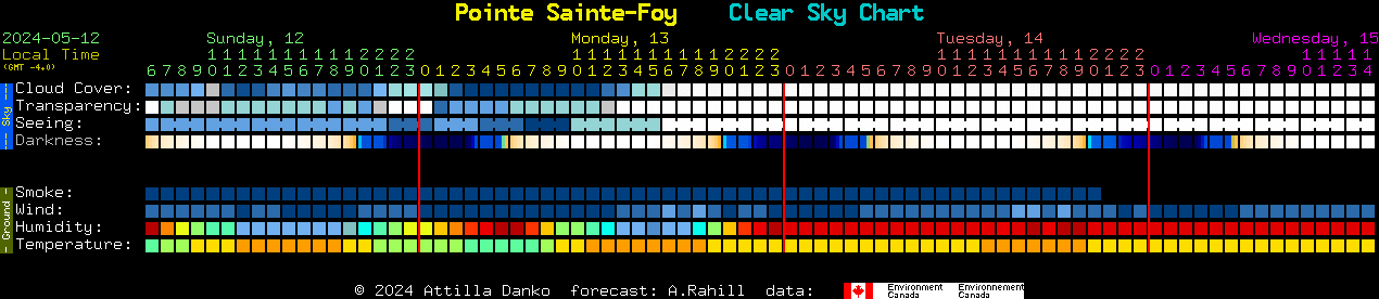Current forecast for Pointe Sainte-Foy Clear Sky Chart