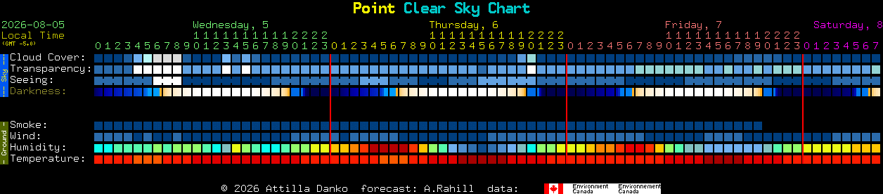 Current forecast for Point Clear Sky Chart