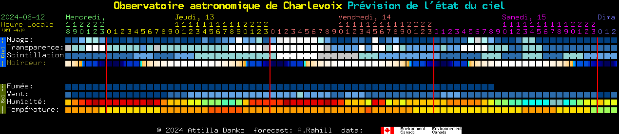 Current forecast for Observatoire astronomique de Charlevoix Clear Sky Chart
