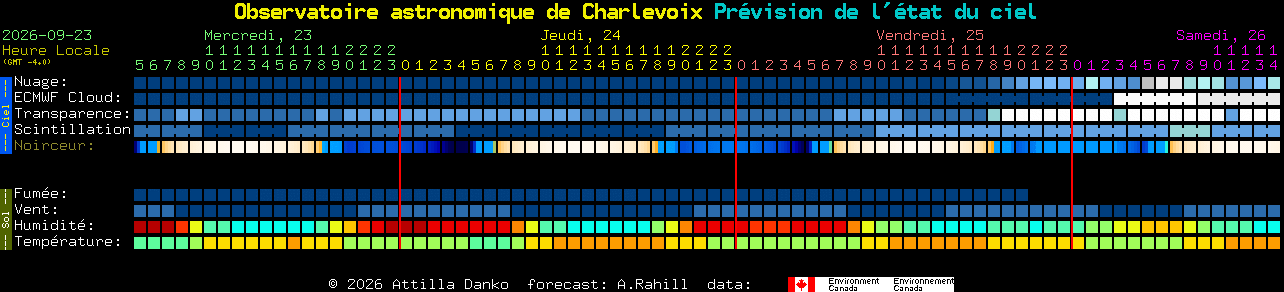 Current forecast for Observatoire astronomique de Charlevoix Clear Sky Chart