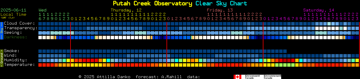 Current forecast for Putah Creek Observatory Clear Sky Chart