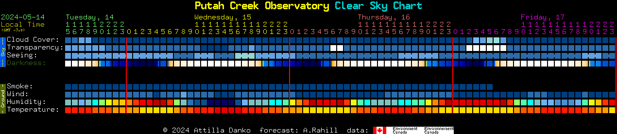 Current forecast for Putah Creek Observatory Clear Sky Chart