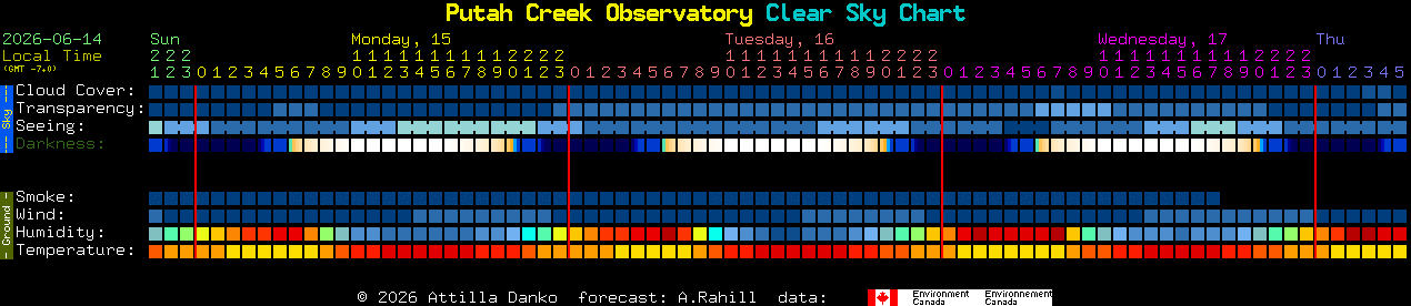 Current forecast for Putah Creek Observatory Clear Sky Chart