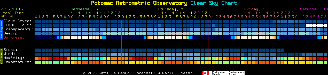 Current forecast for Potomac Astrometric Observatory Clear Sky Chart