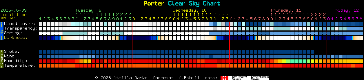Current forecast for Porter Clear Sky Chart