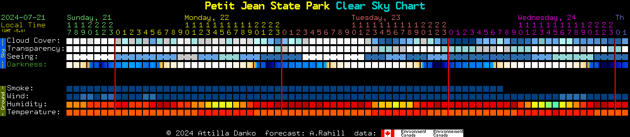 Current forecast for Petit Jean State Park Clear Sky Chart