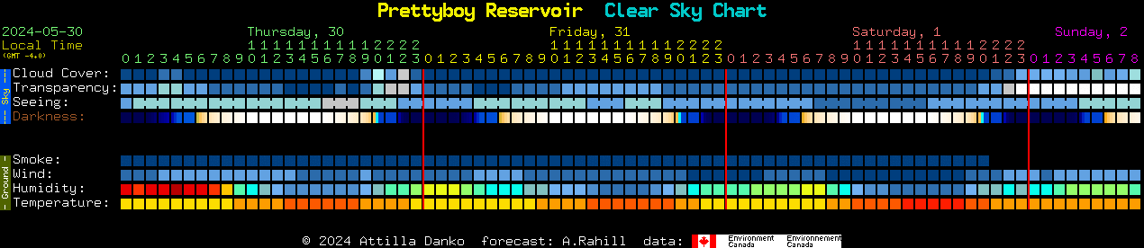 Current forecast for Prettyboy Reservoir Clear Sky Chart