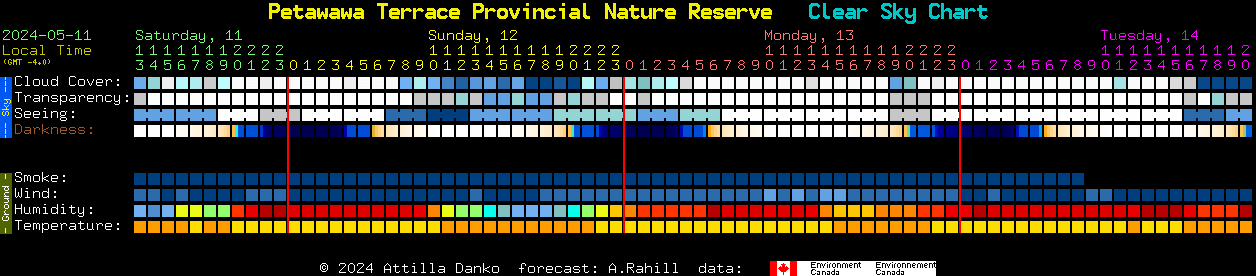 Current forecast for Petawawa Terrace Provincial Nature Reserve Clear Sky Chart
