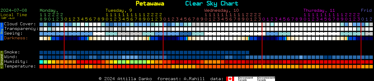 Current forecast for Petawawa Clear Sky Chart