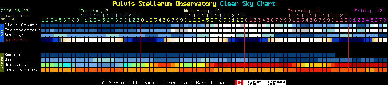 Current forecast for Pulvis Stellarum Observatory Clear Sky Chart