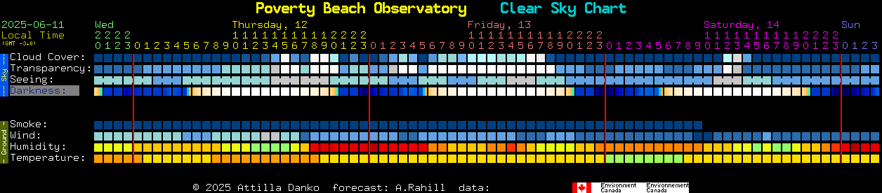 Current forecast for Poverty Beach Observatory Clear Sky Chart