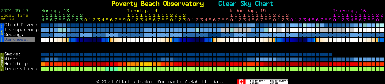 Current forecast for Poverty Beach Observatory Clear Sky Chart
