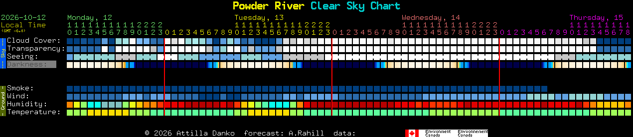 Current forecast for Powder River Clear Sky Chart