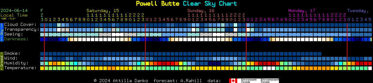 Current forecast for Powell Butte Clear Sky Chart