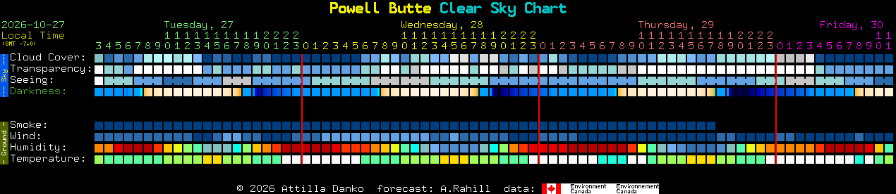 Current forecast for Powell Butte Clear Sky Chart