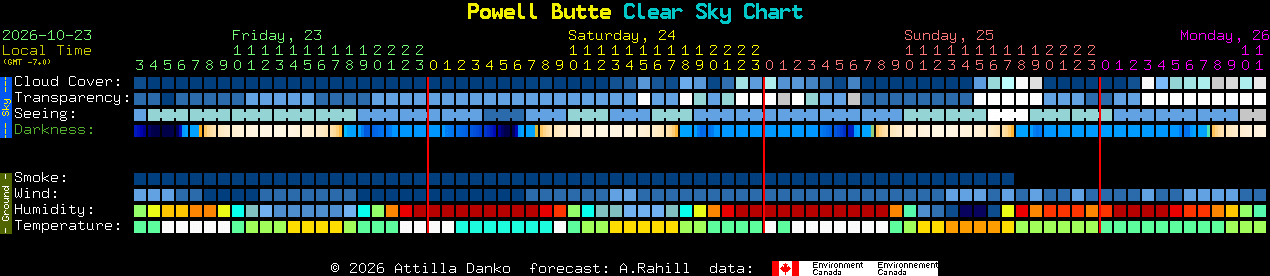 Current forecast for Powell Butte Clear Sky Chart