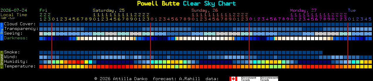 Current forecast for Powell Butte Clear Sky Chart