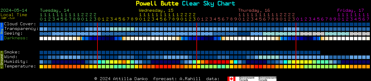 Current forecast for Powell Butte Clear Sky Chart