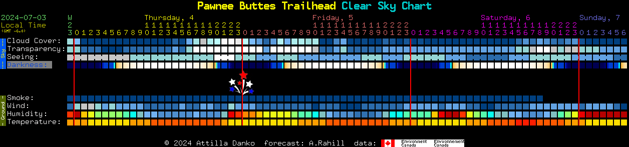 Current forecast for Pawnee Buttes Trailhead Clear Sky Chart