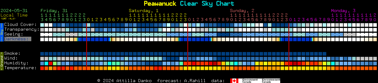 Current forecast for Peawanuck Clear Sky Chart