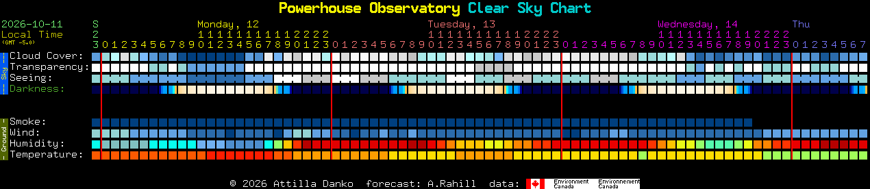Current forecast for Powerhouse Observatory Clear Sky Chart