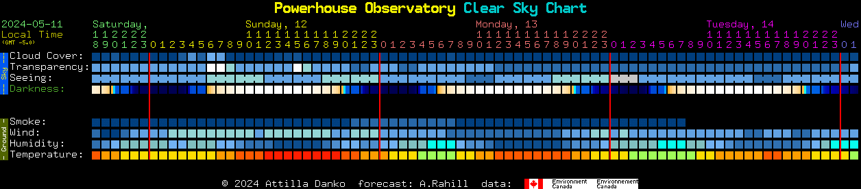 Current forecast for Powerhouse Observatory Clear Sky Chart