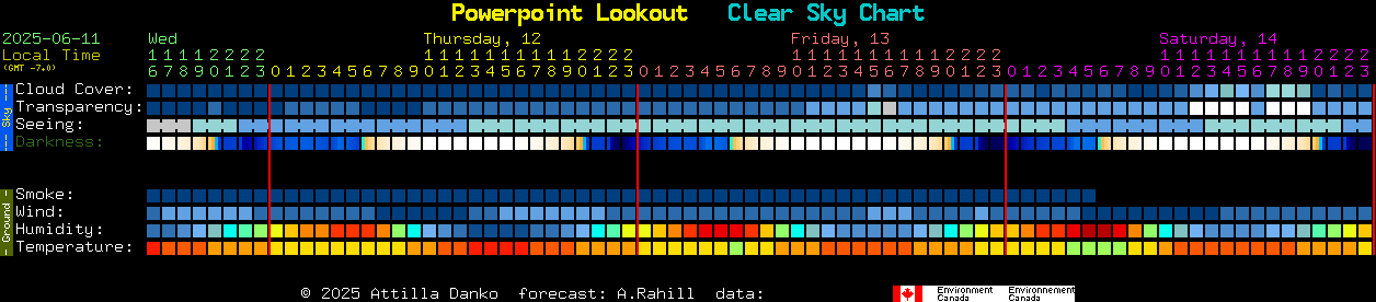 Current forecast for Powerpoint Lookout Clear Sky Chart