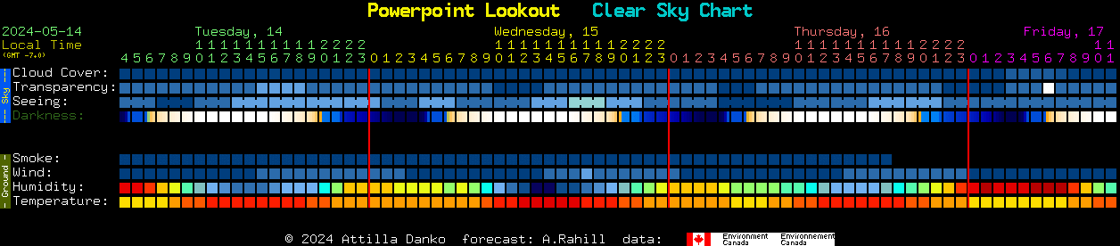 Current forecast for Powerpoint Lookout Clear Sky Chart