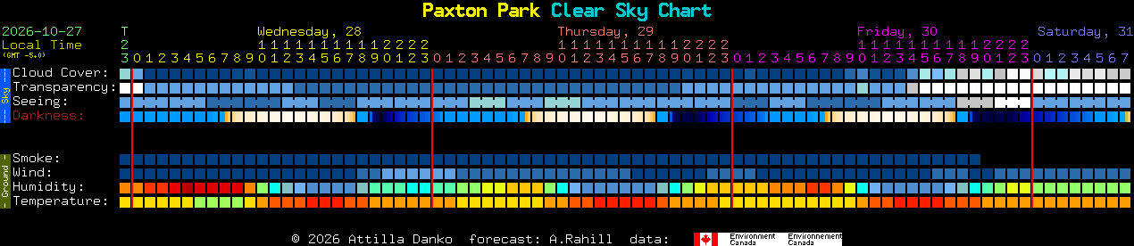 Current forecast for Paxton Park Clear Sky Chart