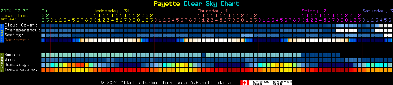 Current forecast for Payette Clear Sky Chart