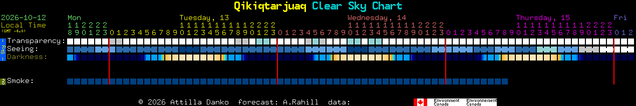 Current forecast for Qikiqtarjuaq Clear Sky Chart