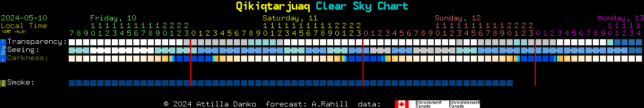 Current forecast for Qikiqtarjuaq Clear Sky Chart