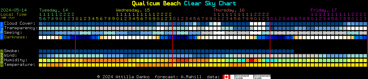 Current forecast for Qualicum Beach Clear Sky Chart