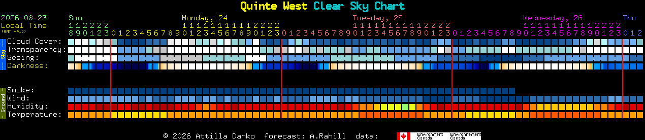 Current forecast for Quinte West Clear Sky Chart