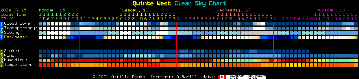 Current forecast for Quinte West Clear Sky Chart