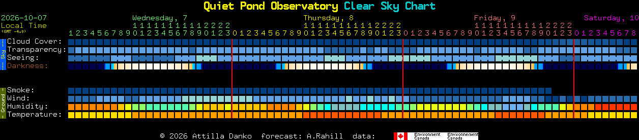 Current forecast for Quiet Pond Observatory Clear Sky Chart