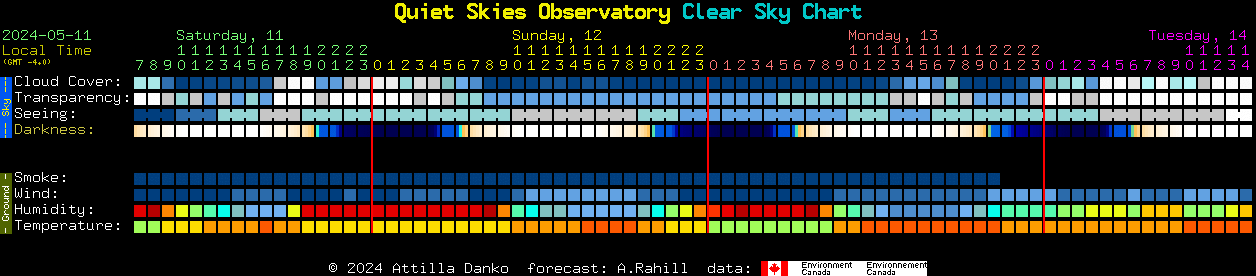 Current forecast for Quiet Skies Observatory Clear Sky Chart