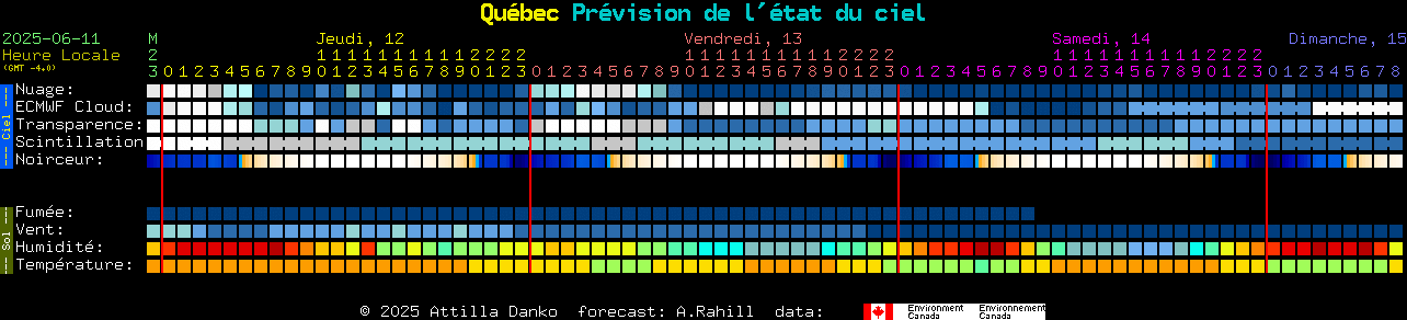 Current forecast for Qubec Clear Sky Chart