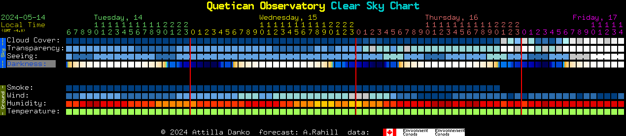 Current forecast for Quetican Observatory Clear Sky Chart