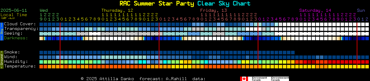 Current forecast for RAC Summer Star Party Clear Sky Chart